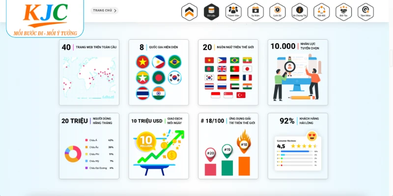 Liên minh KJC phủ sóng thương hiệu trên 8 quốc gia